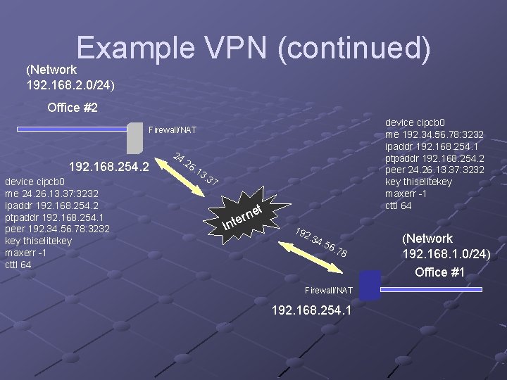 Example VPN (continued) (Network 192. 168. 2. 0/24) Office #2 device cipcb 0 me