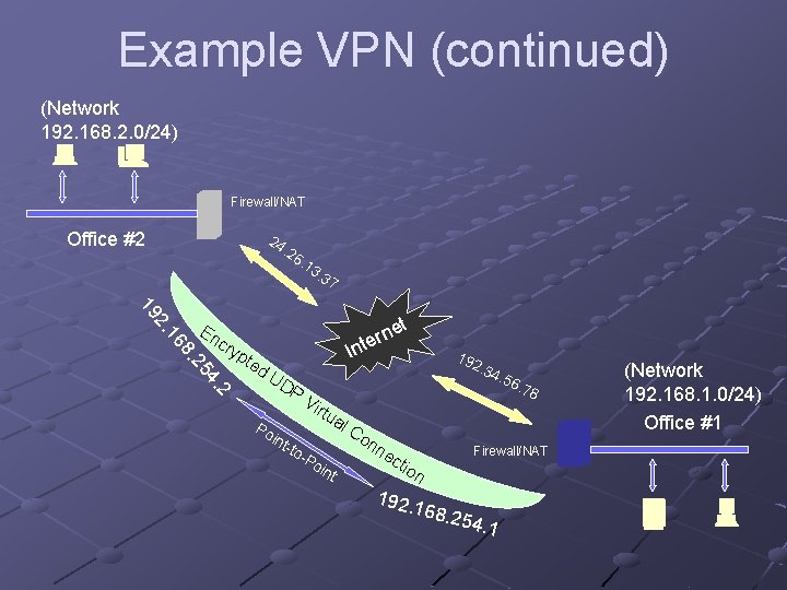 Example VPN (continued) (Network 192. 168. 2. 0/24) Firewall/NAT Office #2 24 . 26