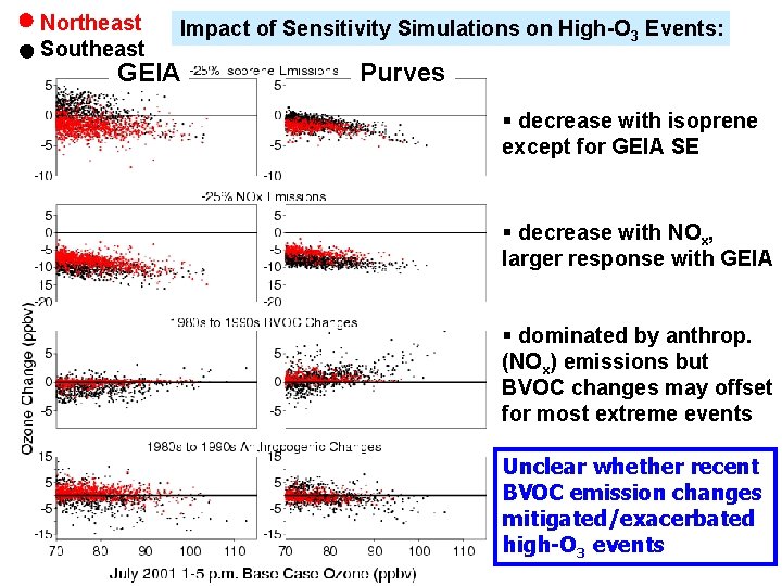 Northeast Southeast Impact of Sensitivity Simulations on High-O 3 Events: GEIA Purves § decrease