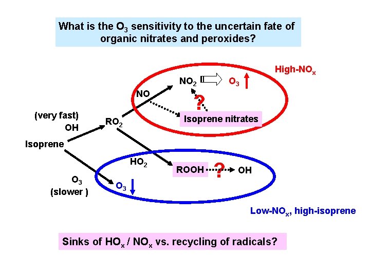 What is the O 3 sensitivity to the uncertain fate of organic nitrates and