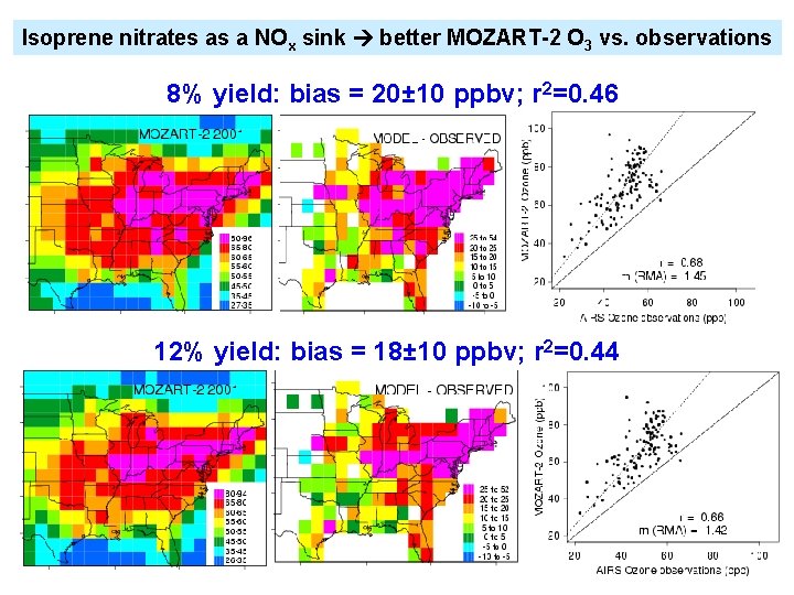 Isoprene nitrates as a NOx sink better MOZART-2 O 3 vs. observations 8% yield: