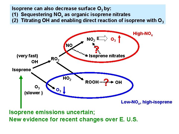 Isoprene can also decrease surface O 3 by: (1) Sequestering NOx as organic isoprene