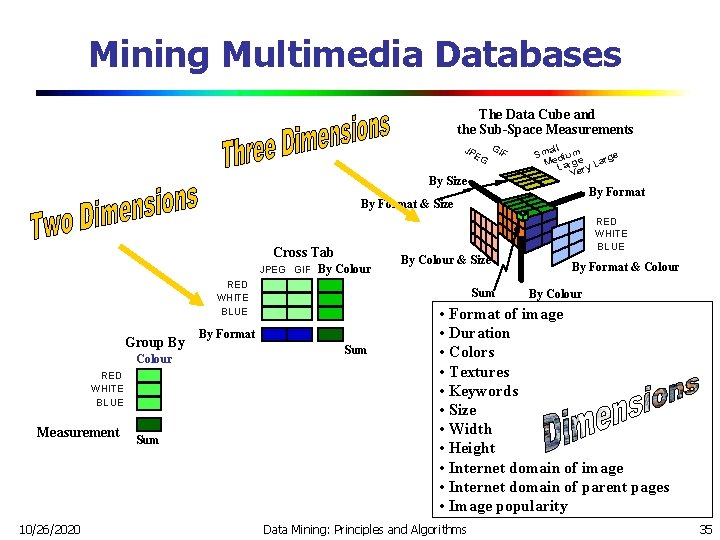 Mining Multimedia Databases The Data Cube and the Sub-Space Measurements JP EG GI By