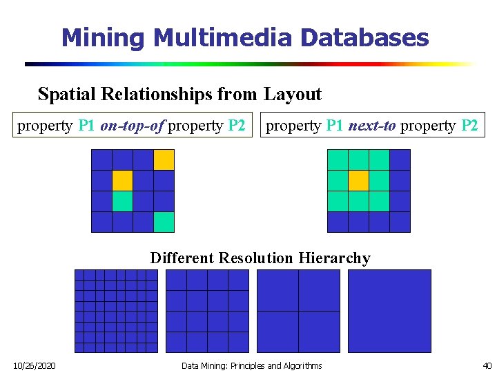 Mining Multimedia Databases Spatial Relationships from Layout property P 1 on-top-of property P 2