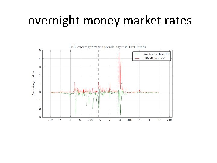 overnight money market rates 