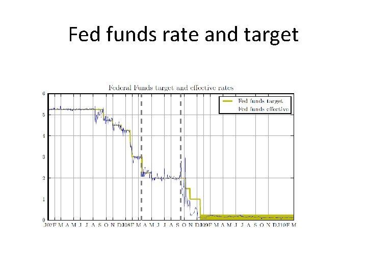 Fed funds rate and target 