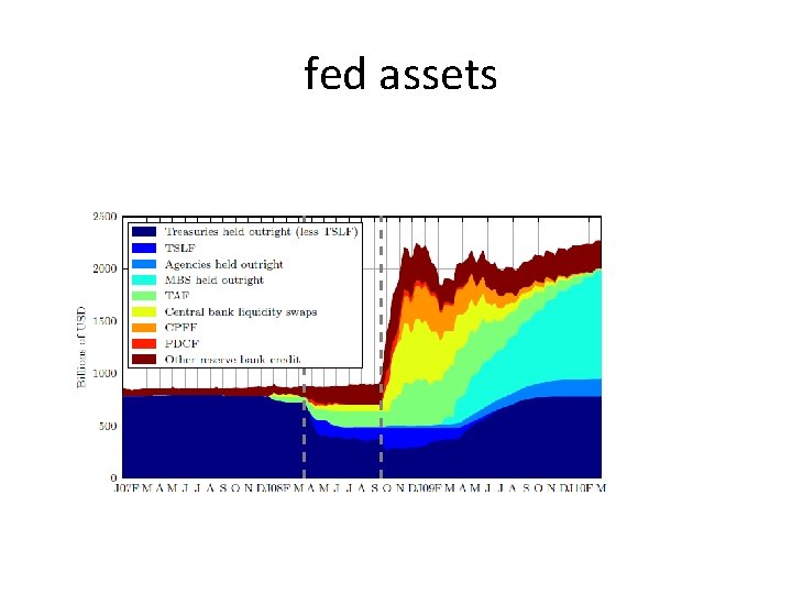 fed assets 