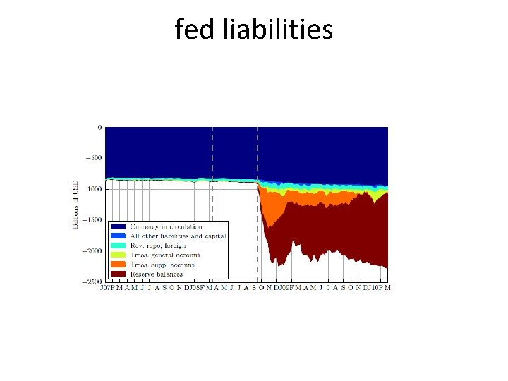 fed liabilities 