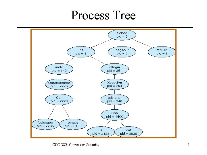 Process Tree CSC 382: Computer Security 4 