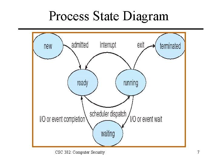 Process State Diagram CSC 382: Computer Security 7 