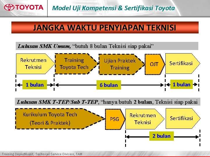 Model Uji Kompetensi & Sertifikasi Toyota JANGKA WAKTU PENYIAPAN TEKNISI Lulusan SMK Umum, “butuh