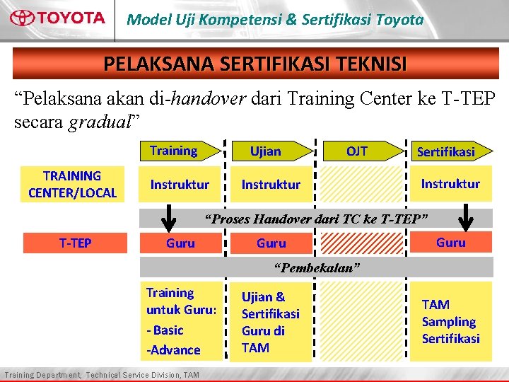 Model Uji Kompetensi & Sertifikasi Toyota PELAKSANA SERTIFIKASI TEKNISI “Pelaksana akan di-handover dari Training