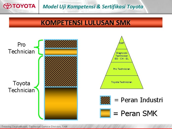 Model Uji Kompetensi & Sertifikasi Toyota KOMPETENSI LULUSAN SMK Pro Technician DMT Diagnosis Technician