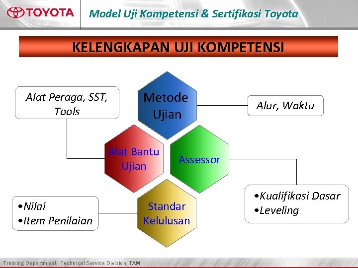 Model Uji Kompetensi & Sertifikasi Toyota KELENGKAPAN UJI KOMPETENSI Metode Ujian Alat Peraga, SST,