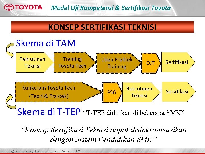 Model Uji Kompetensi & Sertifikasi Toyota KONSEP SERTIFIKASI TEKNISI Skema di TAM Rekrutmen Teknisi