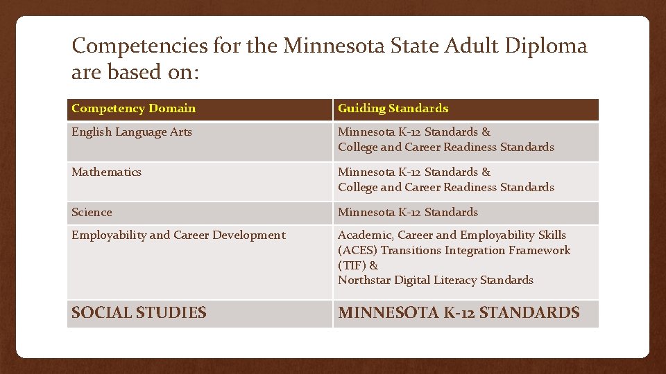 Competencies for the Minnesota State Adult Diploma are based on: Competency Domain Guiding Standards