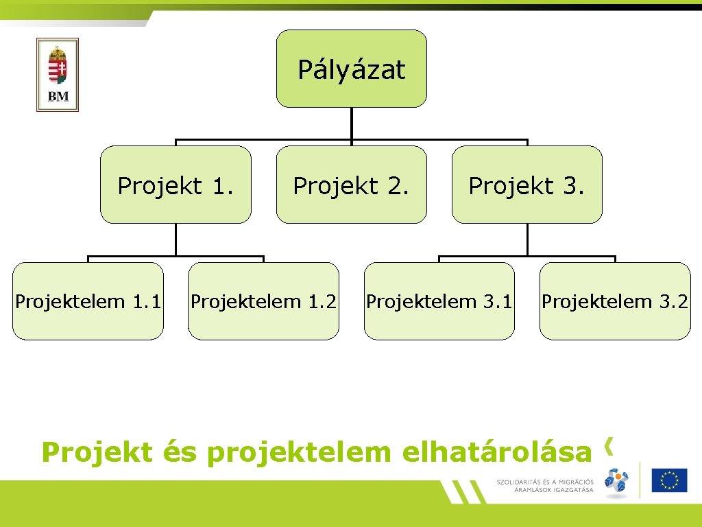 Pályázat Projekt 1. Projektelem 1. 1 Projekt 2. Projektelem 1. 2 Projekt 3. Projektelem