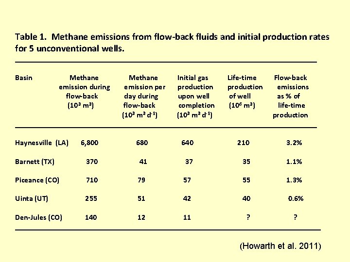 Table 1. Methane emissions from flow-back fluids and initial production rates for 5 unconventional