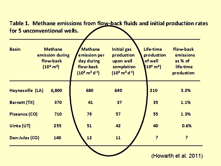 Table 1. Methane emissions from flow-back fluids and initial production rates for 5 unconventional