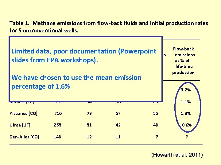 Table 1. Methane emissions from flow-back fluids and initial production rates for 5 unconventional