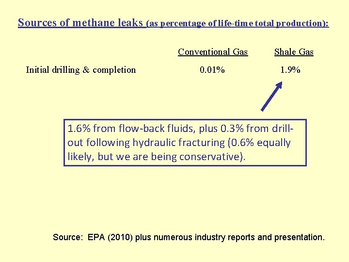 Sources of methane leaks (as percentage of life-time total production): Conventional Gas Initial drilling