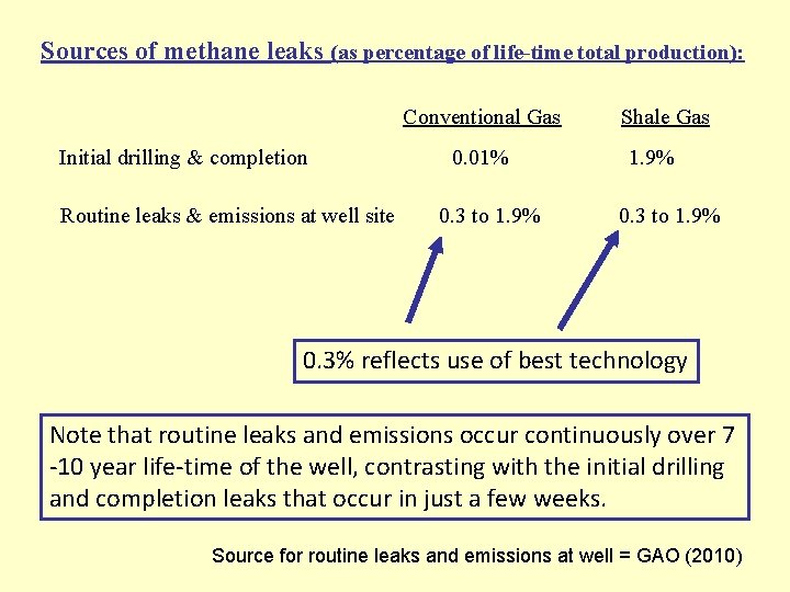 Sources of methane leaks (as percentage of life-time total production): Conventional Gas Initial drilling