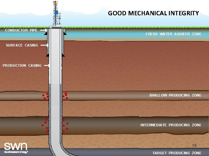 GOOD MECHANICAL INTEGRITY CONDUCTOR PIPE FRESH WATER AQUIFER ZONE SURFACE CASING PRODUCTION CASING SHALLOW