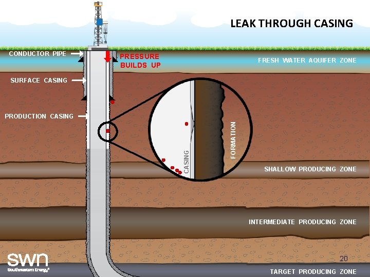 LEAK THROUGH CASING CONDUCTOR PIPE PRESSURE BUILDS UP FRESH WATER AQUIFER ZONE SURFACE CASING