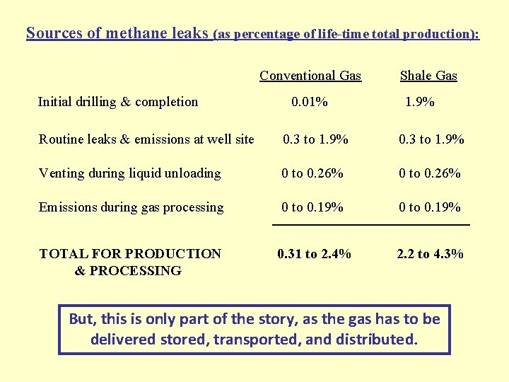 Sources of methane leaks (as percentage of life-time total production): Conventional Gas Initial drilling