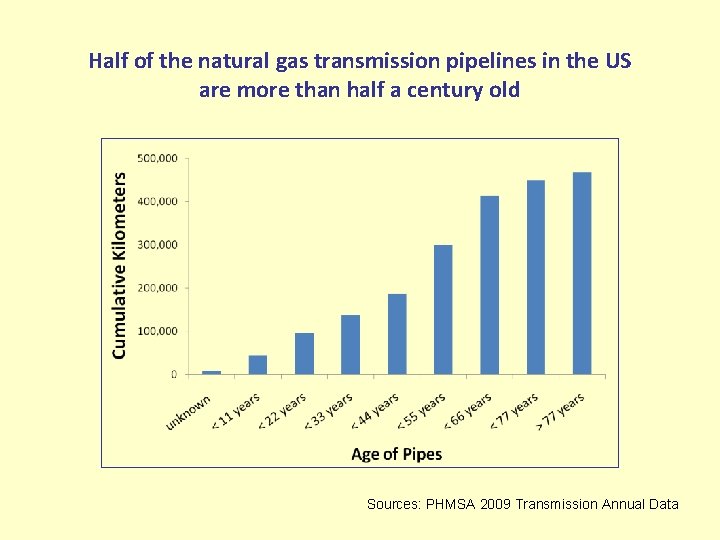 Half of the natural gas transmission pipelines in the US are more than half