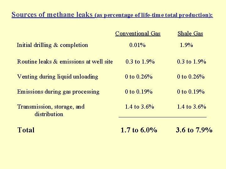 Sources of methane leaks (as percentage of life-time total production): Conventional Gas Initial drilling