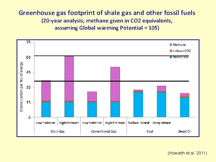 Greenhouse gas footprint of shale gas and other fossil fuels Grams carbon per MJ