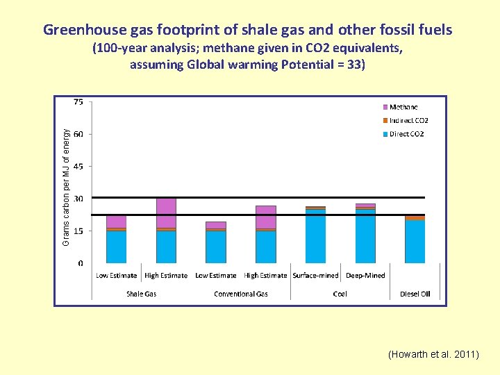 Greenhouse gas footprint of shale gas and other fossil fuels Grams carbon per MJ
