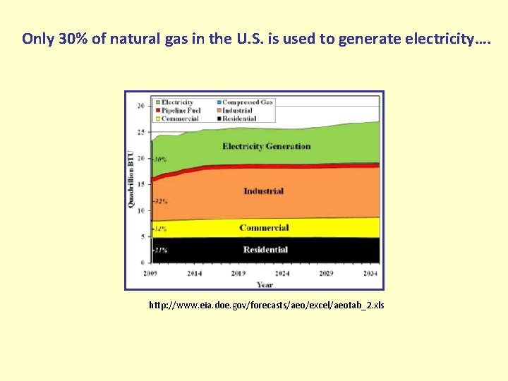 Only 30% of natural gas in the U. S. is used to generate electricity….