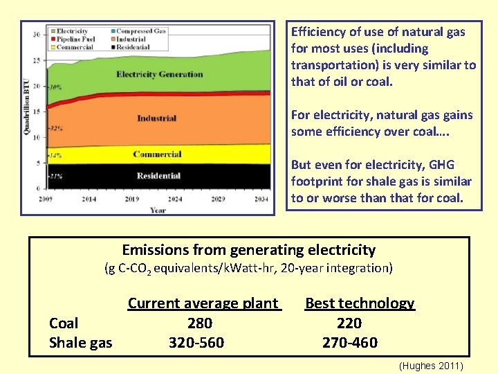 Efficiency of use of natural gas for most uses (including transportation) is very similar