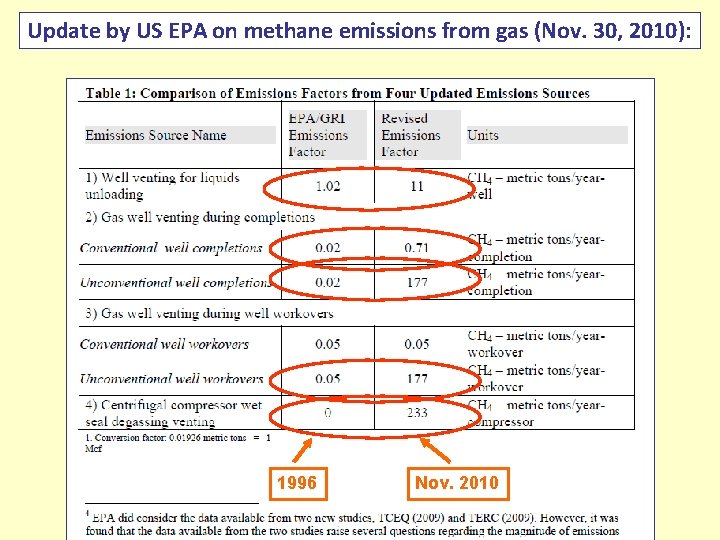 Update by US EPA on methane emissions from gas (Nov. 30, 2010): 1996 Nov.