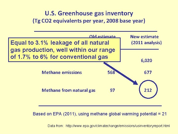 U. S. Greenhouse gas inventory (Tg CO 2 equivalents per year, 2008 base year)