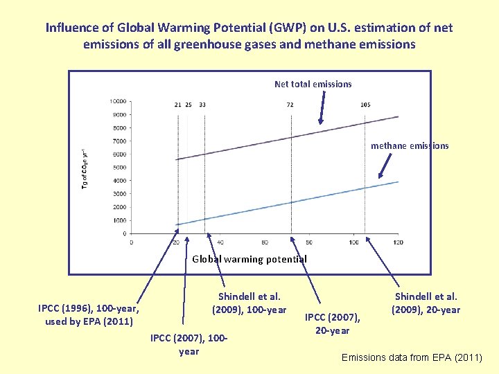 Influence of Global Warming Potential (GWP) on U. S. estimation of net emissions of