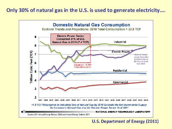 Only 30% of natural gas in the U. S. is used to generate electricity….
