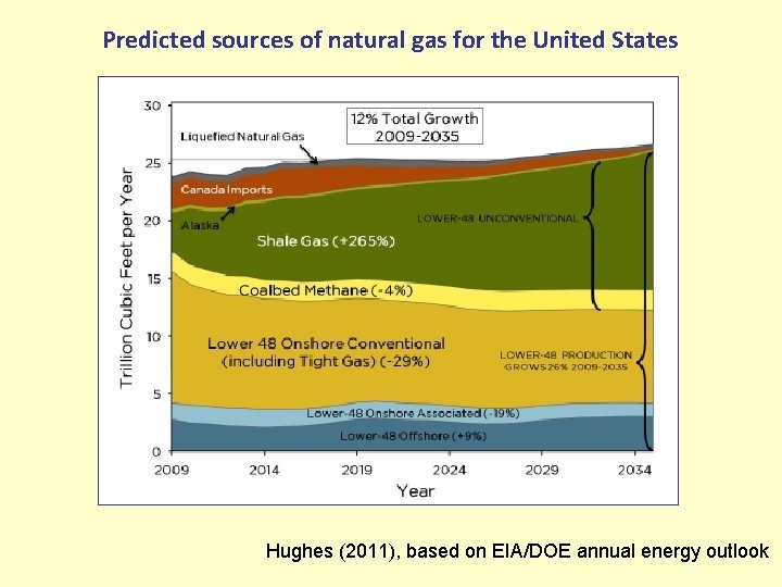 Predicted sources of natural gas for the United States Hughes (2011), based on EIA/DOE