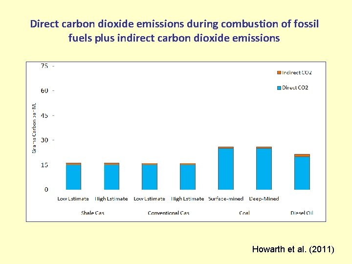 Direct carbon dioxide emissions during combustion of fossil fuels plus indirect carbon dioxide emissions
