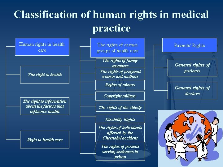 Classification of human rights in medical practice Human rights in health care The right