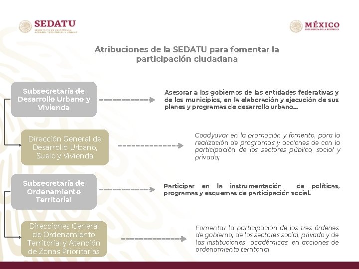 Atribuciones de la SEDATU para fomentar la participación ciudadana Subsecretaría de Desarrollo Urbano y