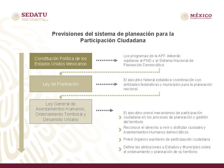 Previsiones del sistema de planeación para la Participación Ciudadana Constitución Política de los Estados