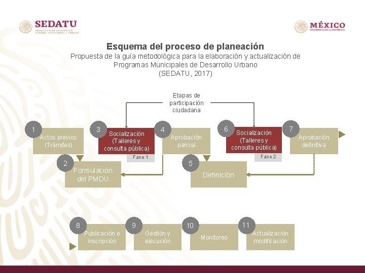 Esquema del proceso de planeación Propuesta de la guía metodológica para la elaboración y