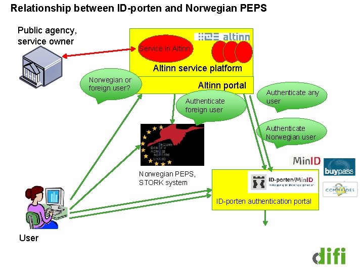 Relationship between ID-porten and Norwegian PEPS Public agency, service owner Service in Altinn service