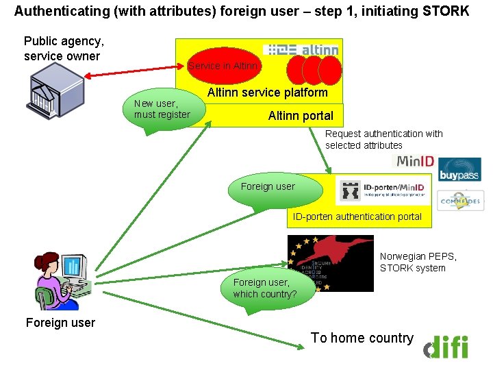 Authenticating (with attributes) foreign user – step 1, initiating STORK Public agency, service owner