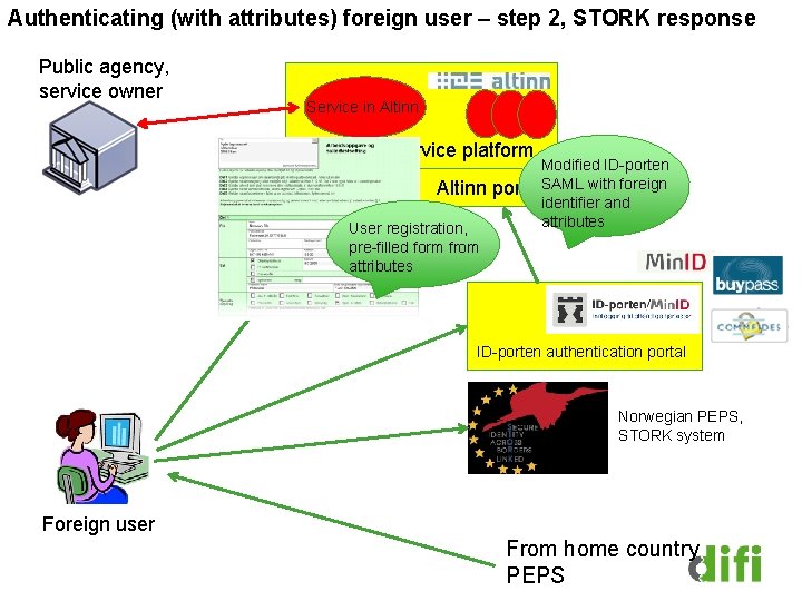 Authenticating (with attributes) foreign user – step 2, STORK response Public agency, service owner