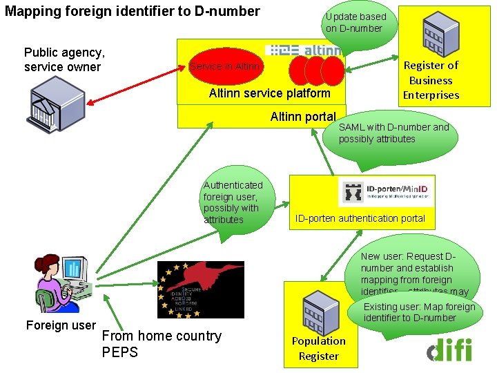 Mapping foreign identifier to D-number Public agency, service owner Update based on D-number Register