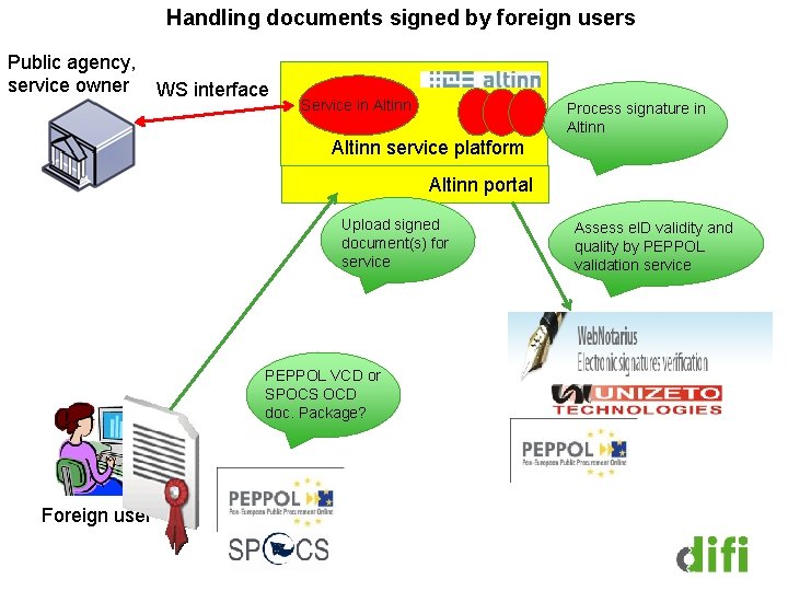 Handling documents signed by foreign users Public agency, service owner WS interface Service in